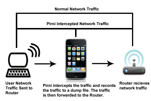 Pirni Graph