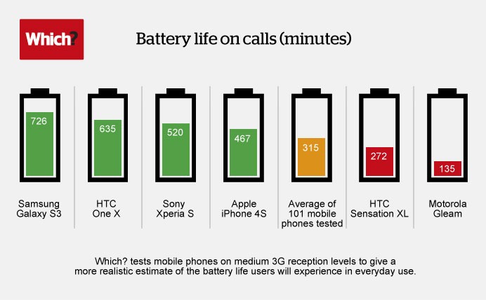 Battery Life Graph Battery Life Graph