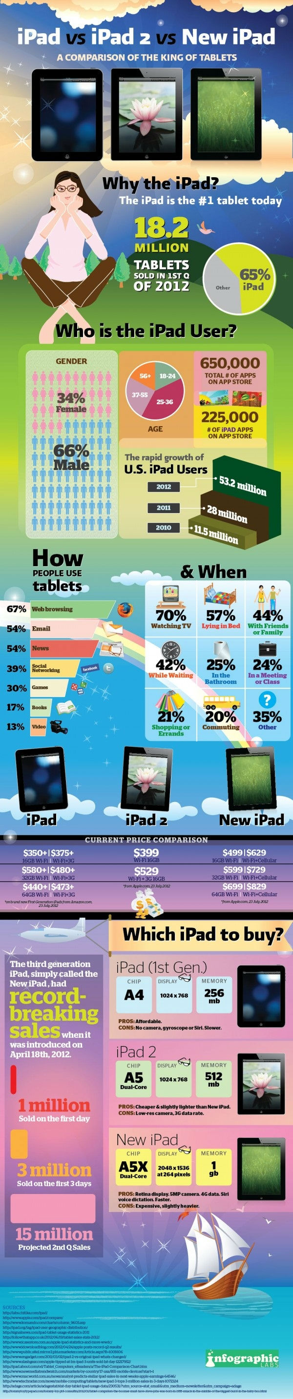 The Best Uses For Your Apple iPad Described In An Infographic
