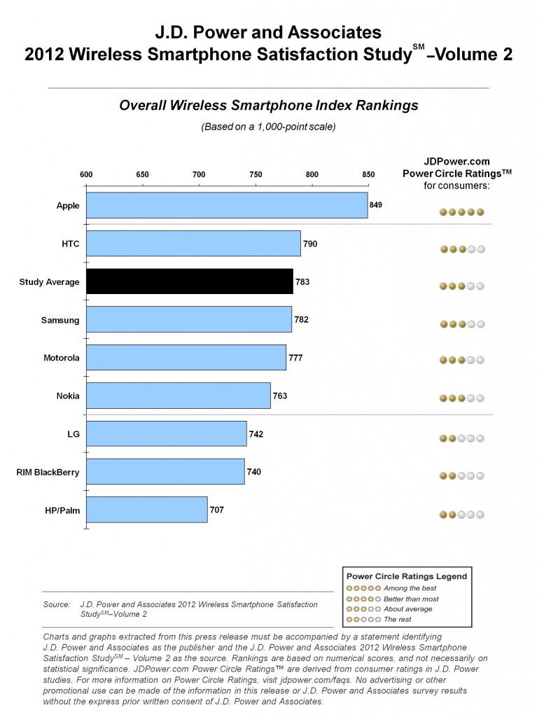 Apple Still Ranks Highest In Smartphone Customer Satisfaction Apple Still Ranks Highest In Smartphone Customer Satisfaction
