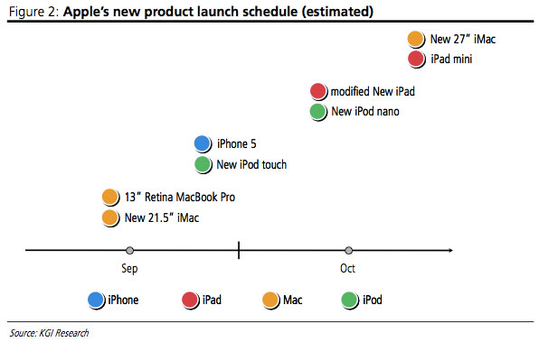 Apple fourth quarter 2012 products Apple fourth quarter 2012 products
