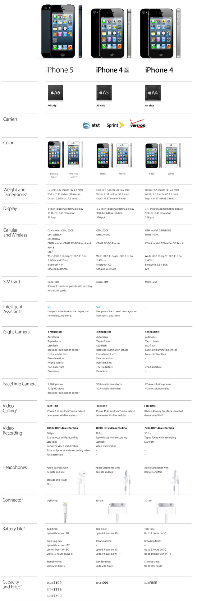 iPhone 5 vs iPhone 4S vs iPhone 4 comparison chart