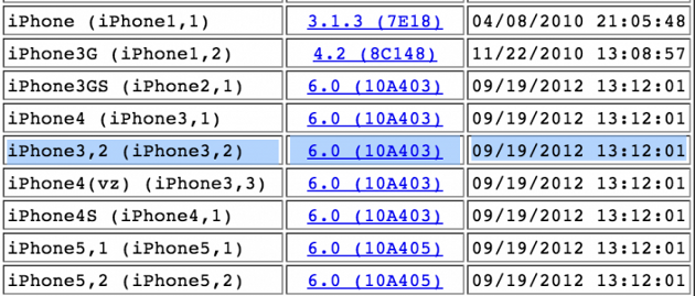 Apple Releases iOS 6 Firmware For Unknown iPhone 3,2 Device Apple Releases iOS 6 Firmware For Unknown iPhone 3,2 Device