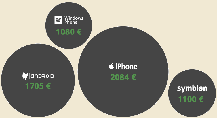 Biggest Earners and Spenders mobile