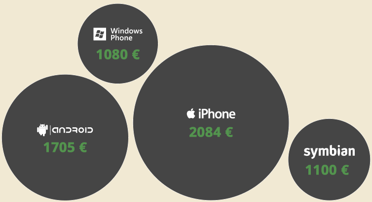 iOS Users Earn And Spend More Than Android Users, Says New Study Biggest Earners and Spenders mobile