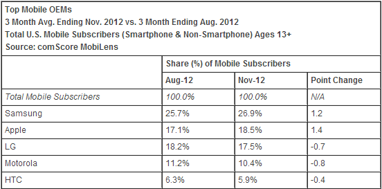 comscore_november_2012