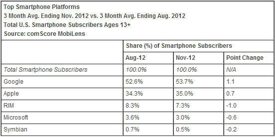 comscore_november_2012_os