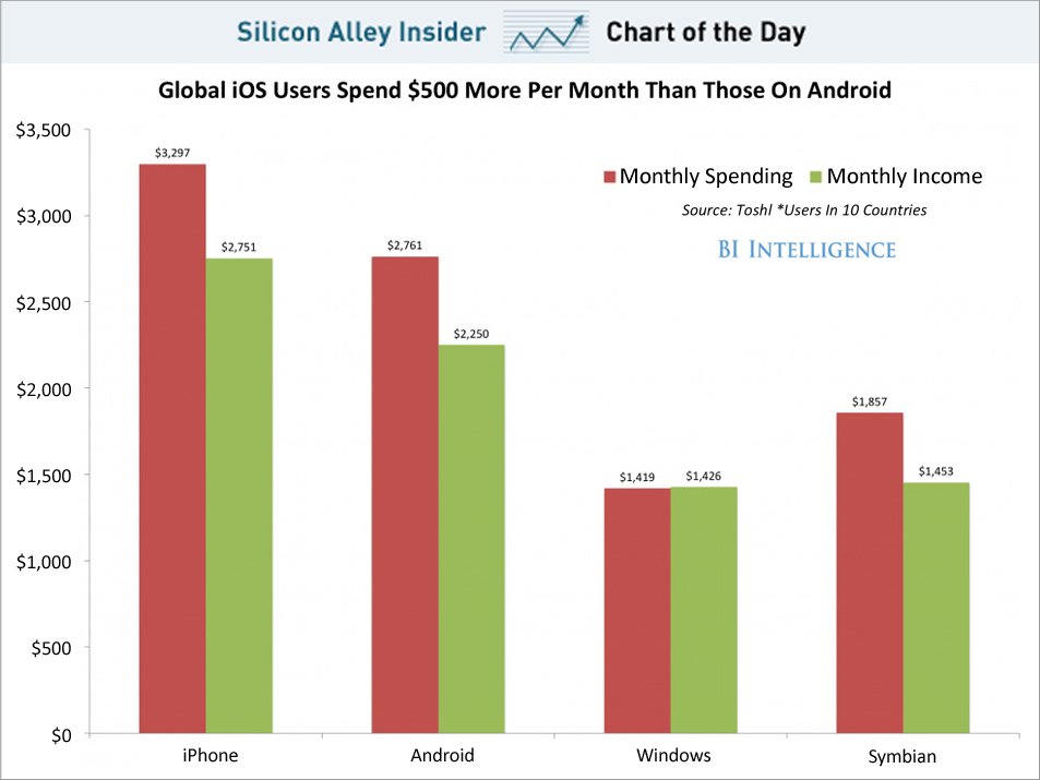 ios-users-richer