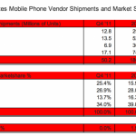 apple no.1 in US