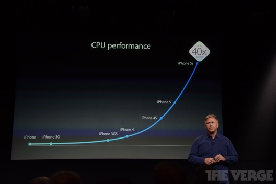 iPhone 5S CPU Performance