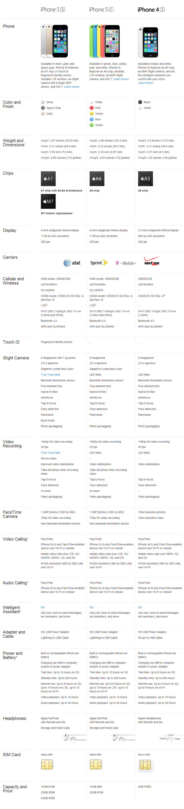 iPhone 5c Vs iPhone 5s Vs iPhone 4s A Comparison Of Specs