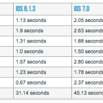 iPhone 4 App Launching Table