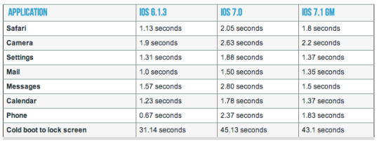 iPhone 4 App Launching Table