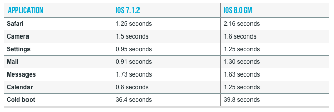 iPhone-4s-iOS-8-speed-AnanadTech-001