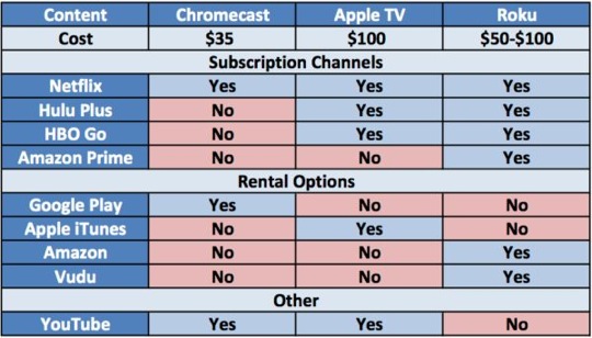 Chromecast vs Apple TV vs Roku
