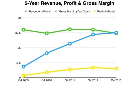 Revenue-Margin-Profit-5-Year-640x405